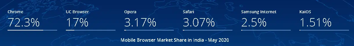 uc browser market share in India